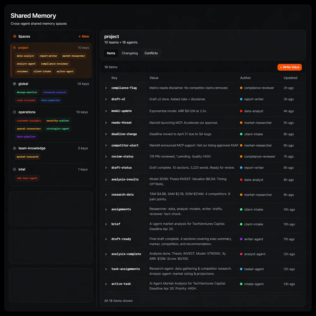 Octopoda shared memory dashboard showing spaces, project items, authors, and recent updates